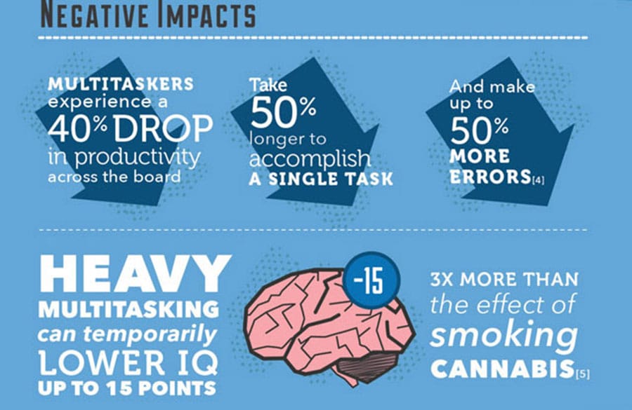 The High Cost of Multi-Tasking Infographic